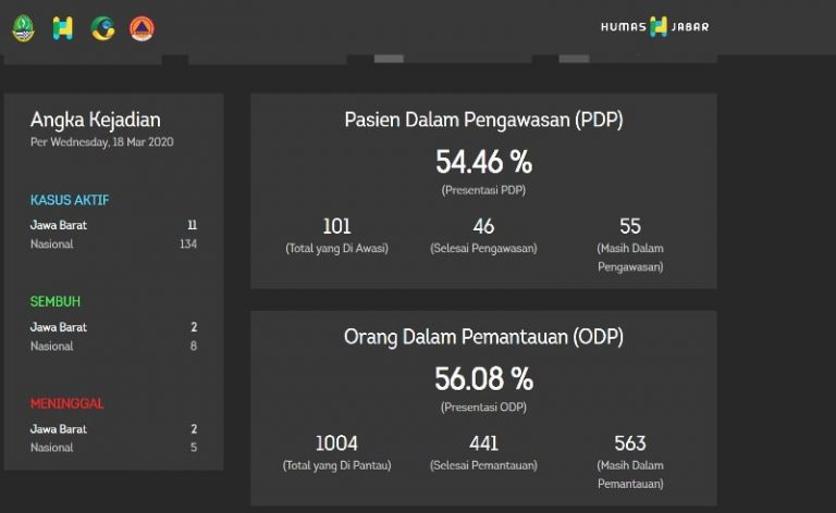 Naik Menjadi 1004 Kasus Covid-19 di Jawa Barat,563 Orang Masih Dalam Pemantauan