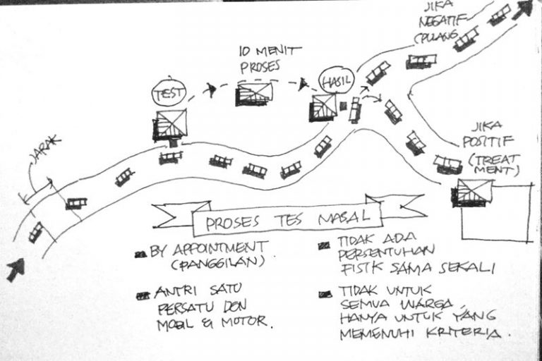 Jabar Terapkan Sistem “Drive Thru” Untuk Tes Covid-19,Begini Caranya