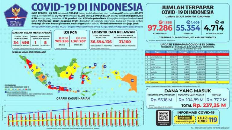 Kasus Covid-19 Di Indonesia Mendekati Angka 100.000